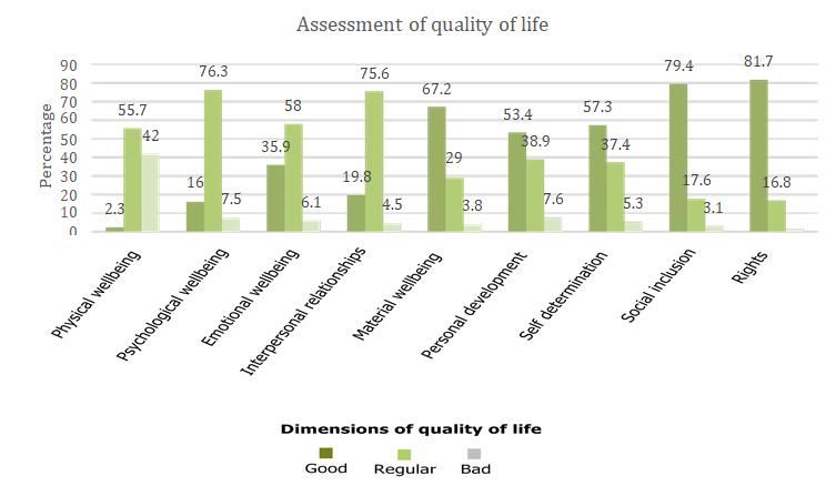 Figure 1: Assessment of quality of life according to its dimensions. Source: Quality of Life Scale to evaluate CKD patients on Hemodialysis
