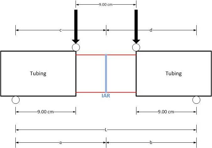 Figure 4: Schematic of the 4-point bending and setup of the vertebral model loaded in the material testing frame. Support rollers are located at the ends of the tubing. Distance between the rollers (L) is 27cm. The load frame rollers (downward arrows) apply symmetrical force on the edges of the tube and were separated by 9cm. The instantaneous axis of rotation represents the central axis of the setup. Distance from the support rollers to the instantaneous axis of rotation (a, b, c, d) is 13.5cm. An extensometerg, secured to the ventral aspect of the S1 vertebrae, was used to record gap displacement over the LS junction. To secure the extensometer in position, f TestResources, Shakopee, MN g 3542-0125M-025-ST, Epsilon Technology Corp., Jackson, WY