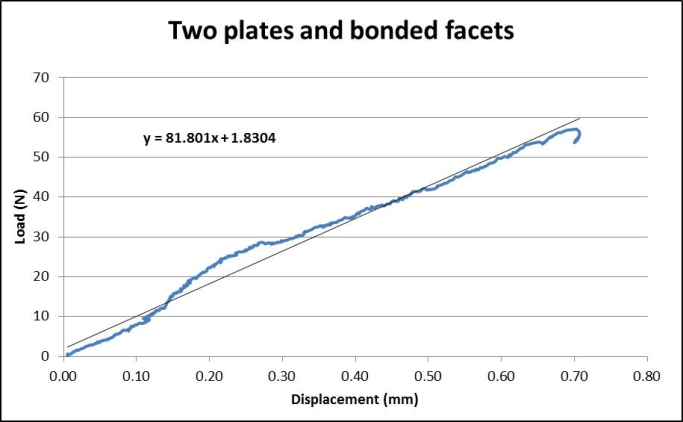 Figure 5: Load–deflection curve in a canine 3D model of the lumbosacral junction. A load-displacement curve for a spinal construct with contiguous polymer reconstruction facets and two SOP locking plates with all screws in place. Gap stiffness is the slope of the linear regression line fitted to the data.