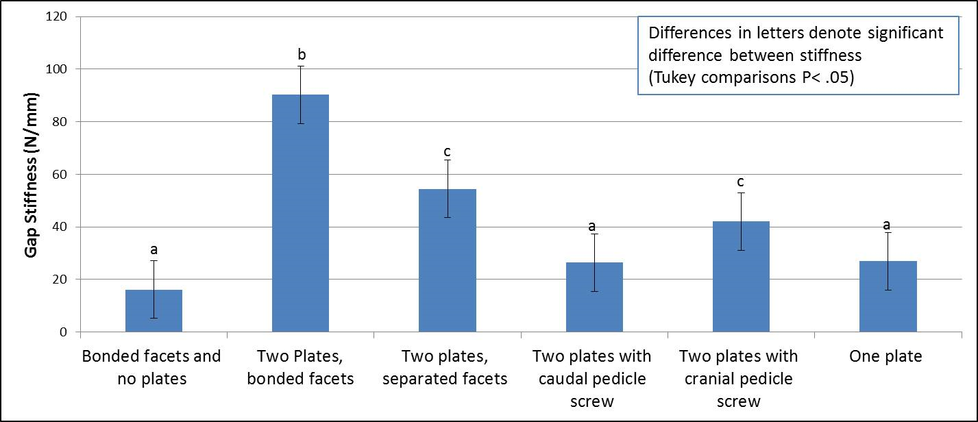 Figure 6: Lumbosacral fixation stiffness, comparison of different SOP interlocking plate configurations. Gap stiffness (N/mm) measured across the lumbosacral junction of 3D vertebral models instrumented with different configurations of the SOP locking plate.