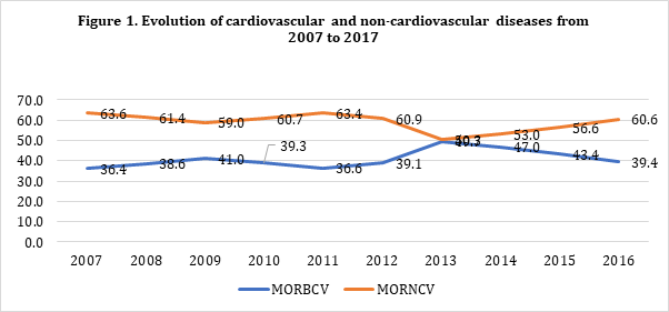 Figure 1: Evolution of cardiovascular and non-cardiovascular diseases from 2007 to 2017.