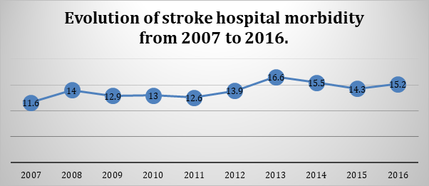 Figure 2: Evolution of stroke hospital morbidity from 2007 to 2016.