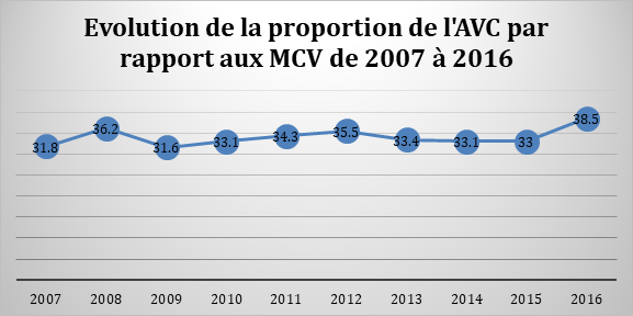 Figure 3: Evolution of the proportion of stroke compared to CVD from 2007 to 2016.