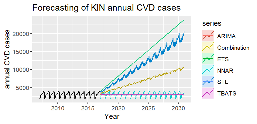 Figure 4: Forecast of the evolution of CVD by 2030.