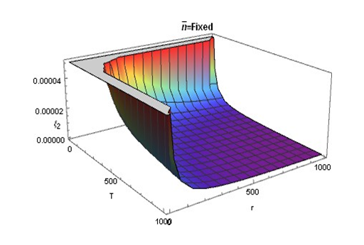 Figure 2: 3D visualization of the behavior of correlation function 2 ξ as a function of system temperature T and mutual separation r.