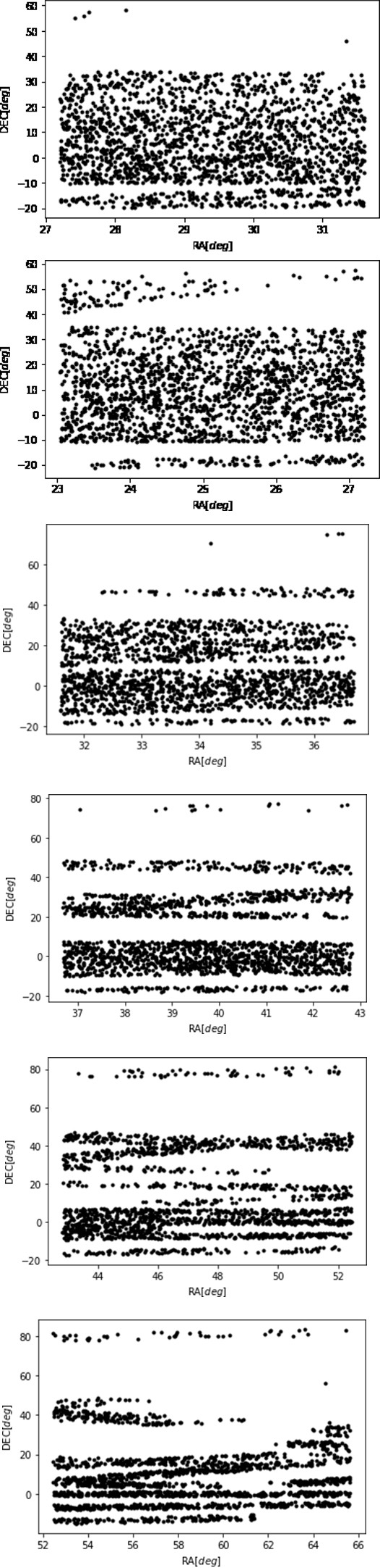 Figure 4: (a-f) sky distribution in RA (deg) and DEC (deg) coordinates of galaxy clusters in various red-shift ranges.