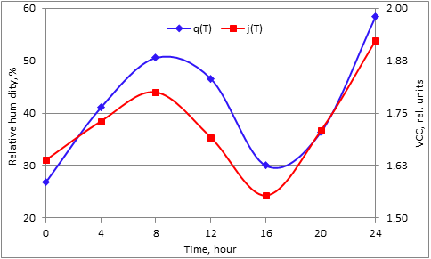 Figure 2: Examples of diurnal variations in the relative air humidity, q, and vertical conduction current in the surface atmosphere in Belarus [j (B)] and in Turkmenistan [j (T)]. Let us consider one more example of the relationships between VCC and evaporation processes in the atmosphere. Figure 3 shows the results of VCC