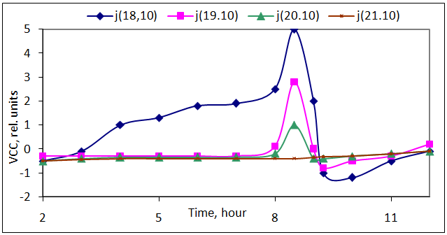 Figure 4: Spatial AEF variations on Svetlogorsk‑Uznozh highway over the urban water intake zone. In May 1987, in the territory of the Uznozh testing area, monitoring measurements of AEF [E(t)], VCC [j(t)], and water level [z(t)] in the observation well were performed. Figure 5 shows the record of AEF, VCC, and water level on May 21 from 17h31m till 18h03m, while a cumulonimbus cloud with no precipitation was passing over the testing area. In this time interval, AEF changed its sign and fell slightly below the detection limit of the instrument, - 5,000V/m, so it was recovered with confidence D = 0.99 as a function of the VCC with the confidence D = 0.99.