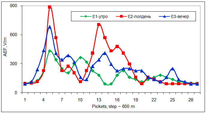 Figure 5: Variations of AEF -E(t), VCC -j (t) and water level in observation well - z(t) during a cumulonimbus cloud. Similar result was observed in the period of 01h00m ‑ 14h00m, May 29, 1987, with a drizzling rain¾Figure 6. The only difference is that, in this case, AEF varied from zero to -400V/m in different directions, and its variations in antiphase corresponded to changes in the water level in the observation well.