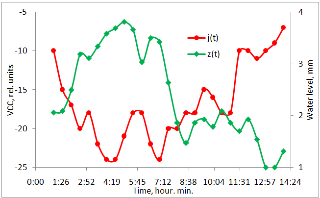 Figure 6: Variations of AEF -E(t), VCC -j(t) and water level in the observation well z(t) in weak negative fields. Recording of the vertical conduction current j(t) surely repeated the variations of AEF; the correlation coefficients between the field and the current in the cases under consideration are sufficiently large: k(j,E)cloud = 0.91, k(j,E)drizzle = 0.74. Unfortunately, VCC was registered in relative units. However, the relative variations of the current during the passage of a thunderstorm cloud, with a drizzle, as well as changes in the water level in the observation well are very close to each other - Figure 5&6. To explain the reasons for correlation of hydrogeological and atmospheric electrical processes, let us turn our attention to the concept of barometric efficiency [17, 18]. With increasing atmospheric pressure, the level of aquifers and flow rates of sources decrease, and with its decrease they rise. Barometric efficiency is considered as a parameter of the aquifer, characterizing its elastic properties and the degree of isolation from the atmosphere. The maximum level changes caused by variations in atmospheric pressure will be observed in perched water and groundwater, directly related to the atmosphere ~ 8 mm / hPa. In view of the isolation of the confined water from the atmosphere, changes in their levels are much less than ~ 2 mm / hPa. In observations made on May 21 and 29, 1987, the confined water level was monitored, and its oscillations were ~ 3 mm. This means that during both in case of the cumulonimbus cloud and the drizzle, the atmospheric pressure varied within 1.5hPa, which is typical of such a meteorological situation [2,13]. On the one hand, the rise in the level of aquifers replaces the soil air, i.e., promotes the release of carrier gases and ionizers into the atmosphere. On the other hand, the very process of raising the level sets in motion the soil air in the covering rocks, intensifying the exhalation of soil radon, as in the case of the presence of microvibrations in the ground [19,8]. In the examples considered, this process is not related to the rise in the level of the confined water, but to the elevation of perched water - the water level in the nearby pond was ~ 0.8 m. The link between the increase in the water level and the change of electrical characteristics of the surface air with variations in atmospheric pressure is exhaling soil radon. Let us discuss an experiment carried out on a filled soil cushion 0.6-0.8m thick in a waterlogged area using two radon sensors ¾ samples of the soil and atmospheric air were taken simultaneously. When a cumulonimbus cloud appeared at the horizon, at intervals of 20 minutes, three measurements of the volumetric activity of the soil radon, atmosphere and AEF were taken. With a change in the field from 312V/m to -1,180V/m and -7,500V/m, the volumetric activity of the soil radon increased by 17.3 times, and the atmospheric radon activity increased by 15.3 times. Turning back to Figure 5, let us estimate the VCC value at its minimum. Prior to AEF decline to negative values, the field level varied within 90-110V/m. This means that at the minimum of VCC, the increase in the high- temperature superconductivity modulus due to the field has reached a value of ~50. An increase in polar conductivity at the field minimum is equal to the increase in the volumetric activity of the atmospheric radon before the thunderstorm by ~ 15.3 times (see above). Assuming that the background values of the VCC are at the world average level of (2-3)*10-12A/m2, we obtain the magnitude of the current modulus at the field minimum |j min| = (1.5-2.3)*10-9A/m2 [20]. As follows from Figures 5&6, relative VCC variations in the first and second cases of observations are comparable. Historically, precipitation currents are estimated by the magnitude 10-9-10-8A/m2 [21, 13] that agrees with the results of |j min| estimate.