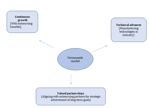 Figure 1: Future outlook of voriconazole (API) market.