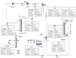 Figure 1: The paper utilizes Aspen HYSYS as its simulation software, which is widely used in industrial chemical processing. The Aspen HYSYS software utilizes the Glycol package as the thermodynamic fluid package for natural gas dehydration processes. This software allows for the creation and implementation of reliable processes.