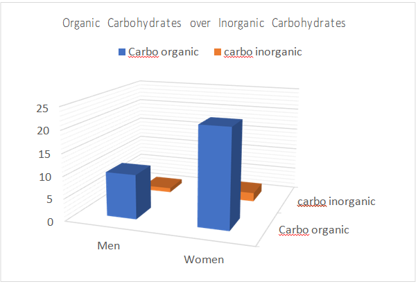 Figure 2: Comparison made between organic and inorganic carbohydrates intake.