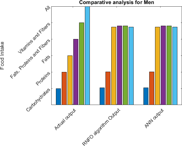 Figure 3: represents the Comparative analysis of three algorithms for determining food intake in men.