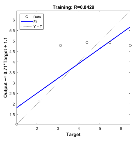 Figure 5: represents the membership function used and regression plot.