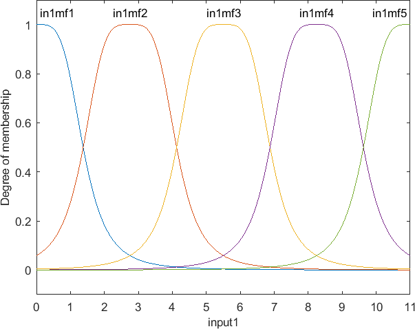 Figure 6: represents the training and testing phase of AI-enabled Recapitulated Neuro Fuzzy Optimization Algorithm.