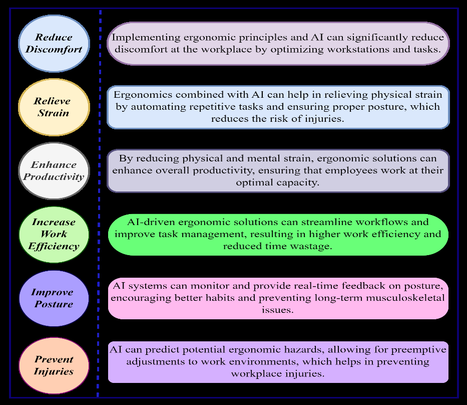Figure 2: Flowchart of benefits of Ergonomics and AI.