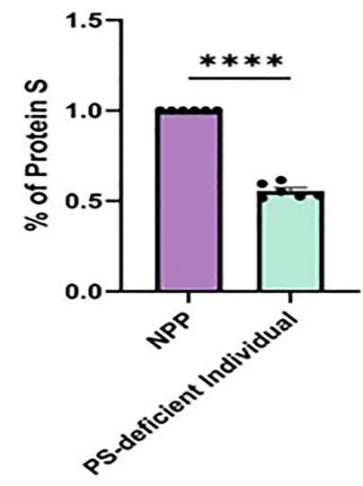 Figure 2: Percentage of PS in the PS-deficient individual as determined human PS ELISA compared to normal pooled plasma (NPP) with normal levels of PS. Data was analyzed with unpaired t-test, with **** as p-value < 0.0001.