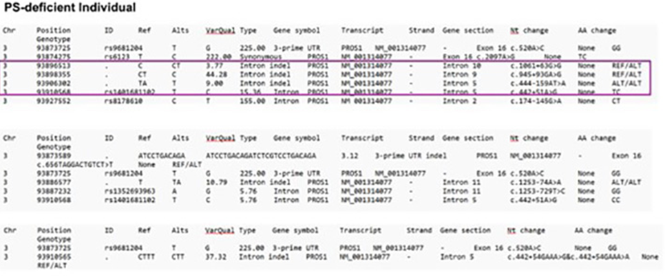 Figure 4: Patient variations compared to control 1 and control 2 individuals without PS deficiency is shown. Four differing variations in the patient compared to the control are outlined in purple. Each abbreviation is described as follows: Chr = chromosome, ID = identity, Ref = reference, Alt = alternates, VarQual = variation quality, Nt change = nucleotide change, AA change = amino acid change.