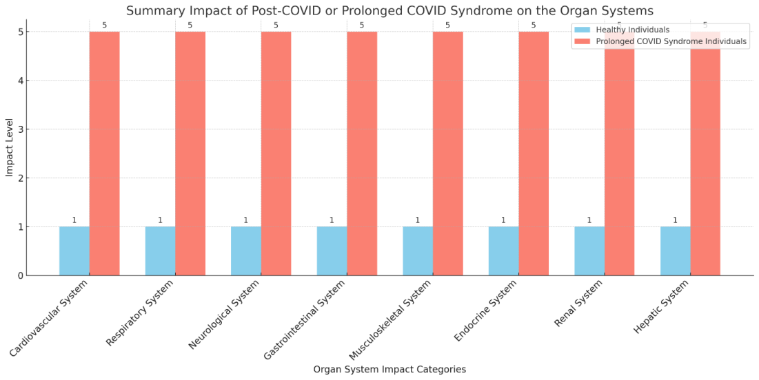 Figure 5: Here is the graph chart summarizing the impact of Post-COVID or Prolonged COVID Syndrome on the organ systems of healthy and prolonged COVID syndrome individuals. The chart compares the baseline impact on healthy individuals with the high impact experienced by those with prolonged COVID syndrome across different organ system impact categories.