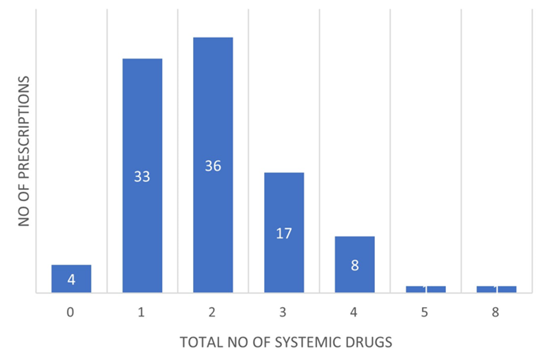 Figure 2: Total number of systemic drugs per prescription.