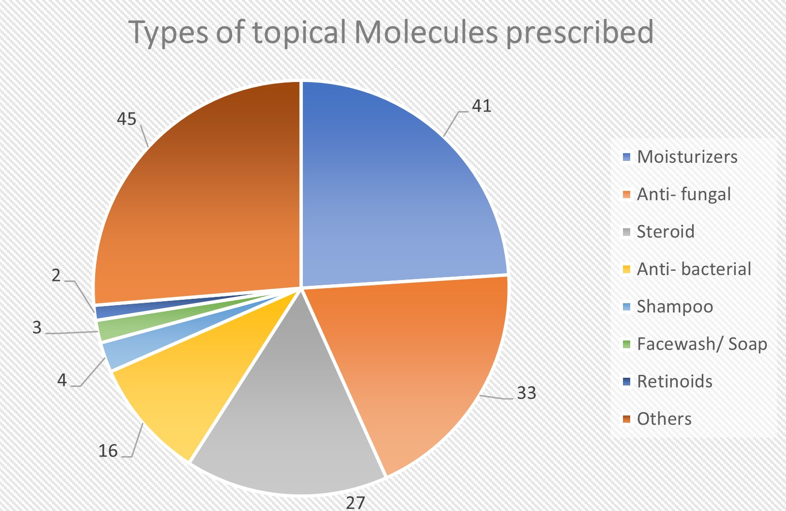 Figure 3: Types of topical molecules prescribed.