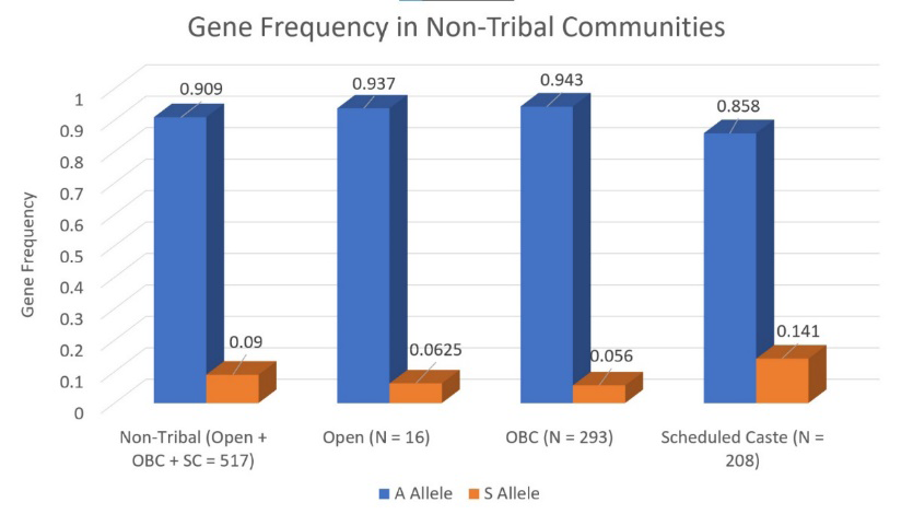 Figure 2: Gene Frequency in studied Non-Tribal communities.