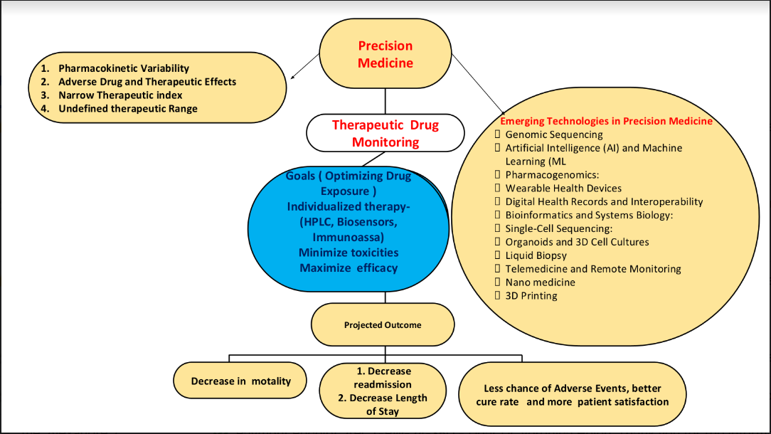 Figure 1: Applications of precise Medicine in Therapeutic Drug Monitoring.