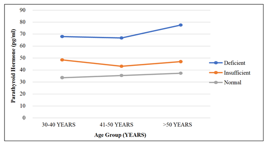 Figure 1: Distance curve for serum phosphorous across three age groups in different categories of vitamin D among adult males of Chandigarh.