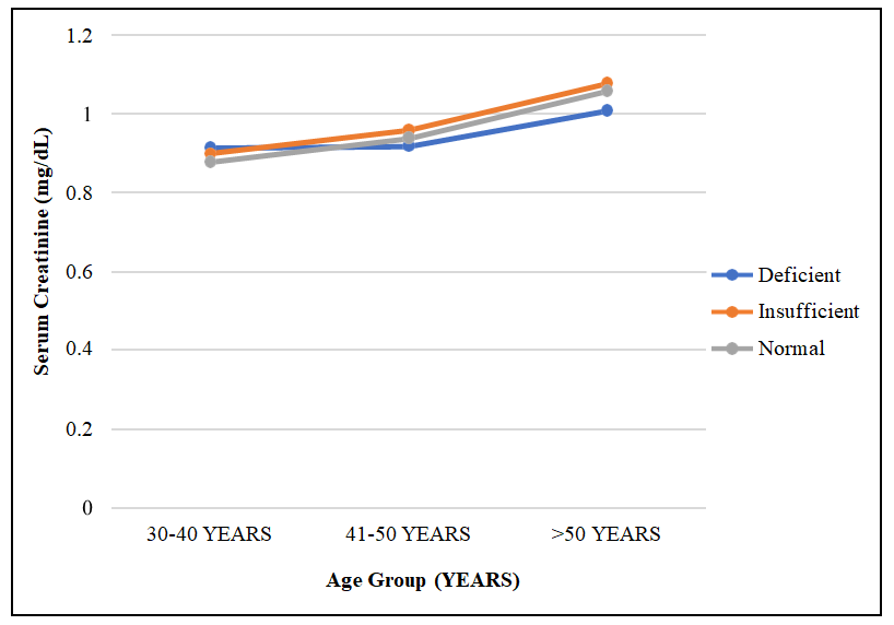 Figure 3: Distance curve for Parathyroid hormone across three age groups in different categories of vitamin D among adult males of Chandigarh.