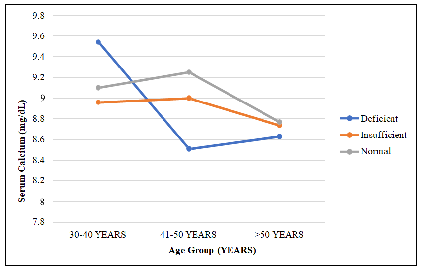 Figure 4: Distance curve for serum creatinine across three age groups in different categories of vitamin D among adult males of Chandigarh.