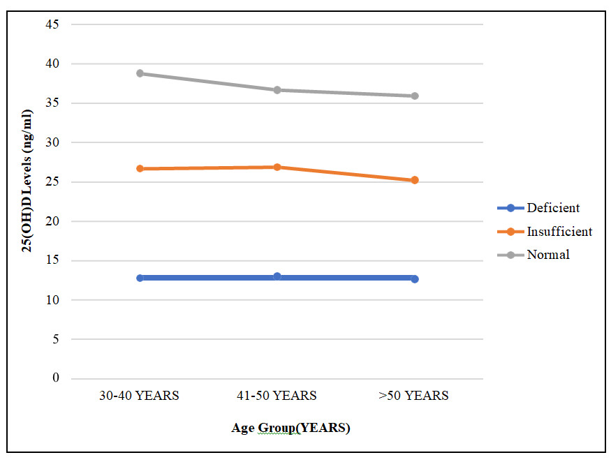 Figure 6: In both the VDD and VDI category, participants of age group 41- 50 had the highest mean value of 25(OH) vitamin D, while the lowest value of this parameter was noted at >50 years. Males with normal category of vitamin D exhibited highest mean value at 30- 40 years (38.82 ng/ml) followed by a decline in the mean values at successive age levels (Table 1). The results of one-way analysis of variance in different categories of Vitamin D level displayed significant difference across all age groups as depicted from the F-values of various age groups 30-40 (234.84**), 41-50 years (293.486**) and >50 years (190.403**).