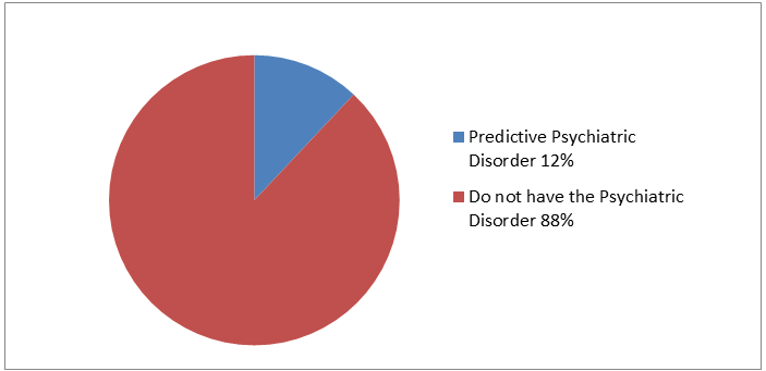 Figure 1: It shows that any form of predictive Psychiatric disoder was found 12 % of the subjects. Figure 2 shows the proportion of any and broad categories of predictive Psychiatric disorders, and Peer problem among the respondents. It indicates that any Pychiatric disorder was 12%, 9% had ADHD, 5% had Emotional disorder and the 5% had Conduct disorder. Considering age group, any psychiatric disorder in children and adolscents were found 8.75% and 25% respectively. The difference was higly significant. Among the children, 7.5% had ADHD, 3.75% had Emotional disorder and 3.75% had Conduct disorder. In contrast, 15% had ADHD, 10% had Emotional disorder and the 10% had Conduct disorder in adolscents. Overall, all the categories of predictive psychiatric disorder were significantly higher in adolescent group. Peer problem was found among 20% of the cases. Of these, 6 cases was with predictive Psychaitric disorder group. In contrast, 14 cases had Peer problem without Psychiatric disorder group (13.9%). The diference was significant(p>0.005). Of the cases of Peer problem with psychiatric disorder, 4% was with Emotionl disorder, 2% was with Conduct disorder and the rest 3% of was with ADHD. These diferences was not significant at 5% level (P=0.295). Further analysis of peer problem beteen age group revels that Peer problem was found !3.75% in children and 45% in adolscents which was highly significant. All the cases have some form of physial disorder for that they attended in the paediatric OPD. Of these,66% was acute and the rest 34% was chronic. Table 2 shows that of the cases with predictive Psychiatric disorder, 6% have had acute physical disorder and the rest 6% had chronic physical disorder. The differnce was not significnt(p=0.212). The children were came to OPD, most of them were suffering from acute illness (less then 1 year) and some them were sufferinfg from chronic illness (grater then 1 year). Among 100 children 66% were suffering from acute illness and 34% were suffering from chronic illness. Those who probably have the Psychiatric Disorder,6% of them were suffering from acute illness and 6% of them were suffring from chronic illness. Throghout the period of study, reserahers observed and recorded that none of the predictive cases of psychiatric disorder was identified and refered for assessment and mangemnet.