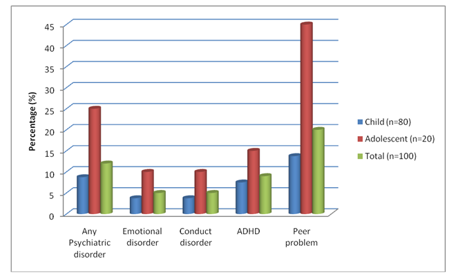 Figure 2: Proportion of categories of predictive Psychiatric disorders and peer problem among the children, adolescent and total subjects.