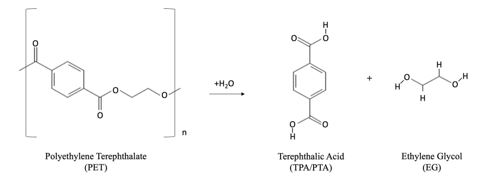 Figure 1: Overview of plastic recycling techniques [6].