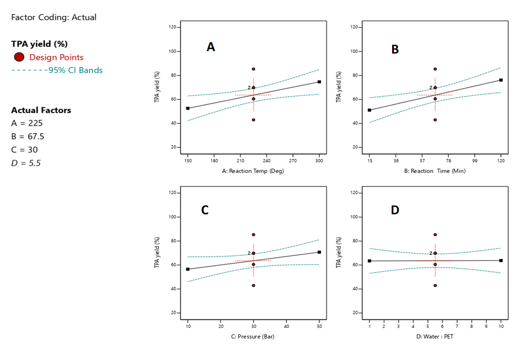 Figure 10: A. 3D response surface plots (left) and B. Contour plots (right) showing the interaction between reaction temperature (factor A) and reaction time (factor B) on TPA yield for pressure of 30 bar and water to PET ratio of 5.5.