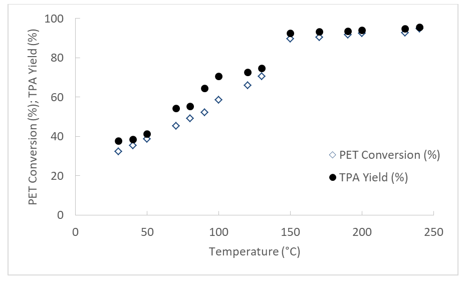 Figure 4: Effect of temperature on TPA yield and PET conversion.