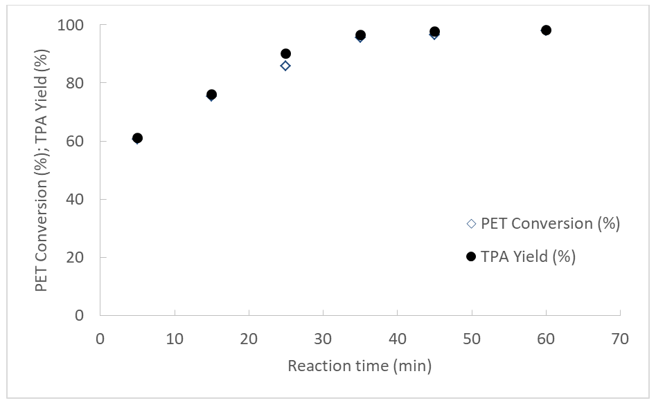 Figure 5: Effect of PET particle size on PET conversion and TPA yield.