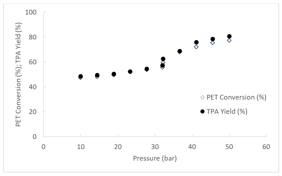 Figure 7: Effect of pressure on PET conversion and TPA yield.