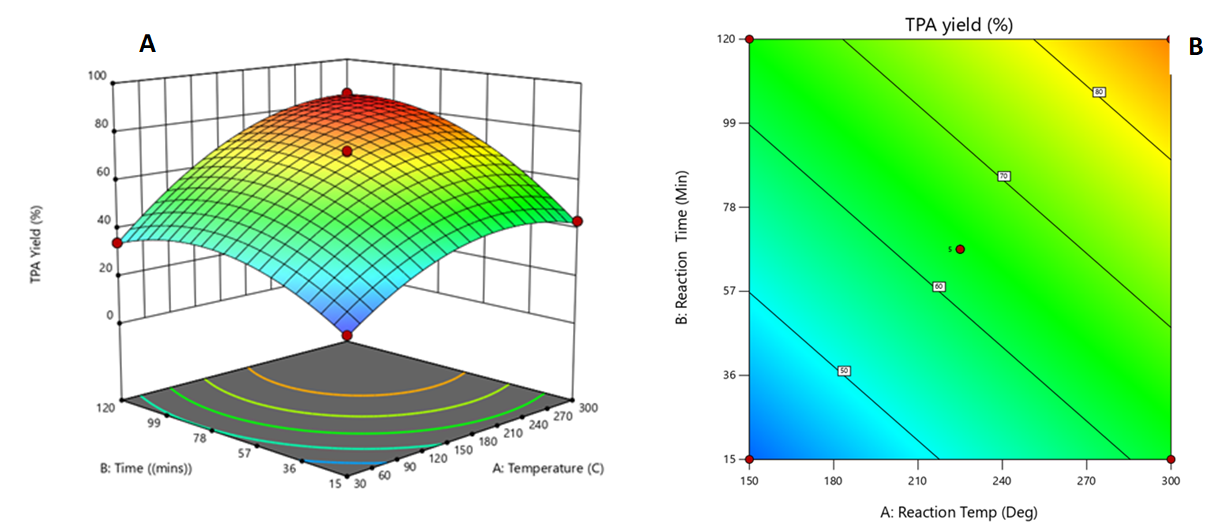 Figure 9: A. Linear correlation between actual and predicted response (left). B. Distribution of residuals (right).