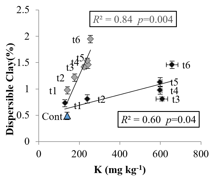 Figure 1: Percentage of Dispersible Clay as a Function of K Concentration.