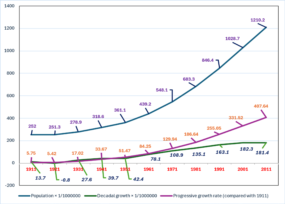 Figure 1: Population Growth Waste Generation for Decade Growth.