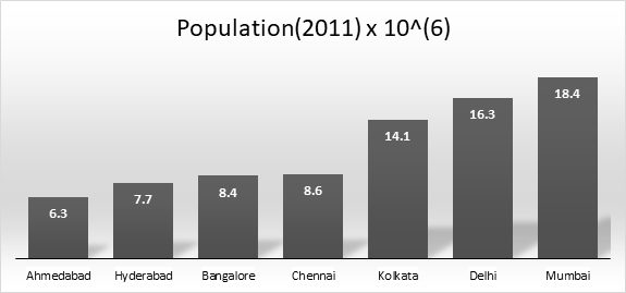 Figure 2: Population among Metro Cities [1].