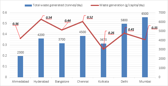 Figure 3: Waste Generation among Major Cities [5].