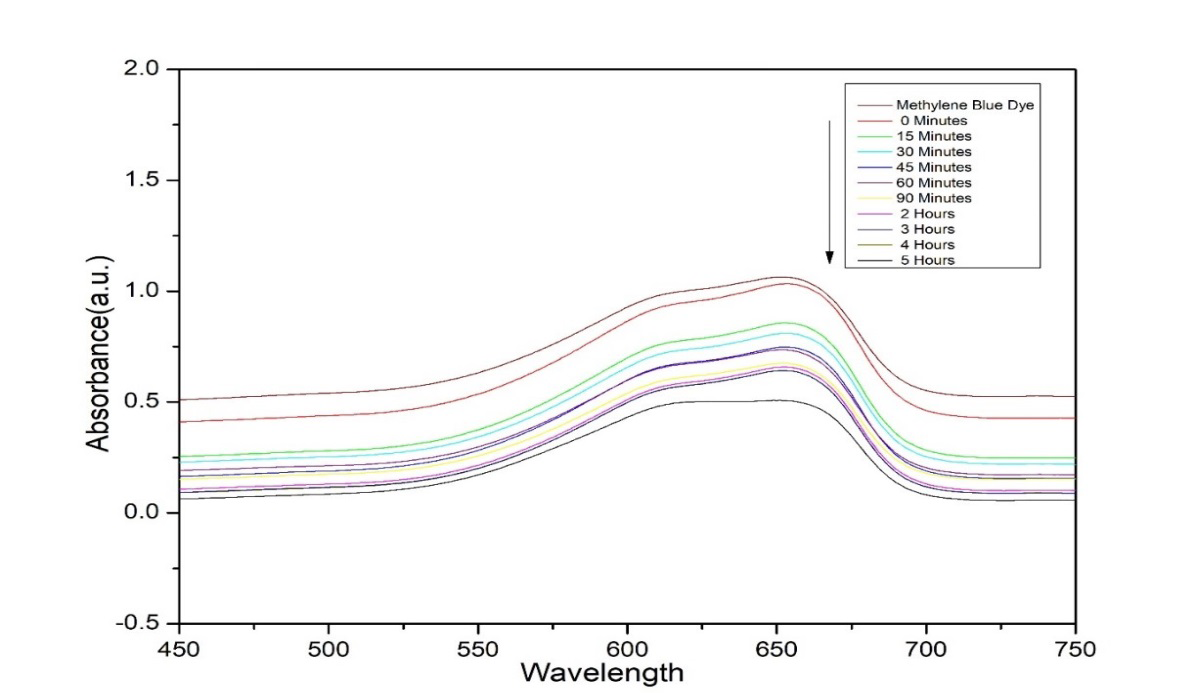 Figure 10: Dye Degradation under the Effect of UV Light in the Presence of the CdSe Sample.