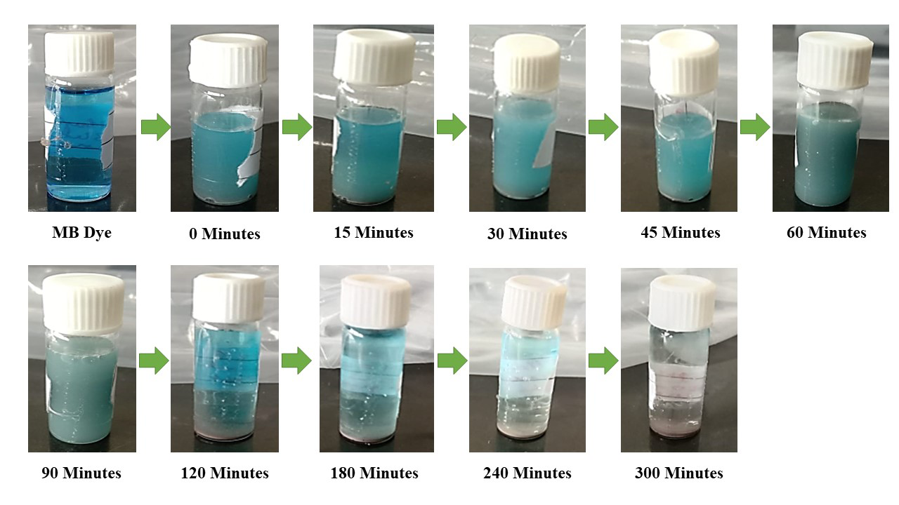 Figure 11: Time-Dependent (%) of Degradation Methylene Blue Dye by CdSe Quantum Dots for pH 10.