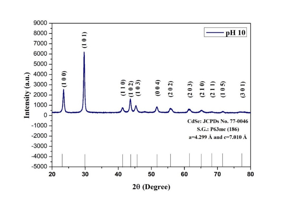 Figure 2: Powder X-Ray Diffraction Pattern of Synthesized CdSe Nps.