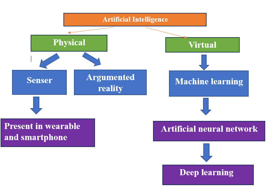 Figure 1: Classification of Artificial intelligence.