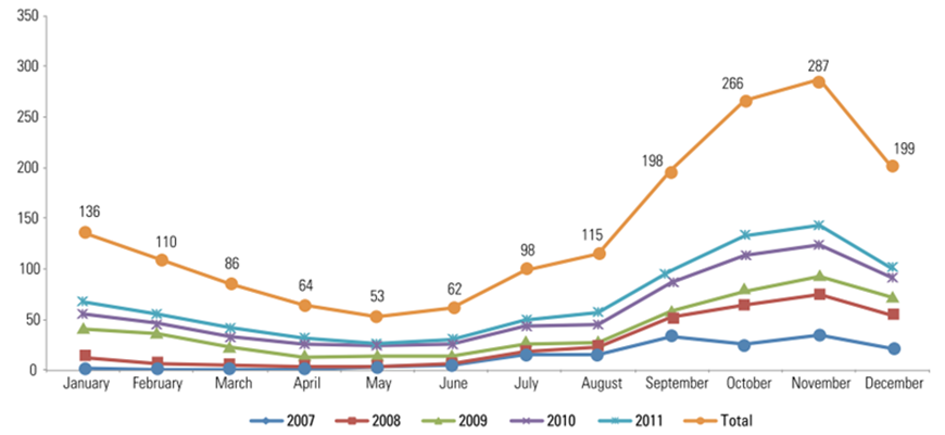 Figure 4: Occurrence and seasonality of Lumpy skin disease outbreaks in Ethiopia (2007–2011).