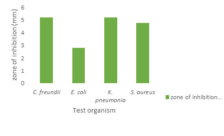 Figure 4: Inhibitory effect of K.africana crude extract against the test organisms. Keys: KA Lf indicate _Kigelia africana_ Leaf, KA SB indicate _Kigelia Africana_ Stem Bark.
